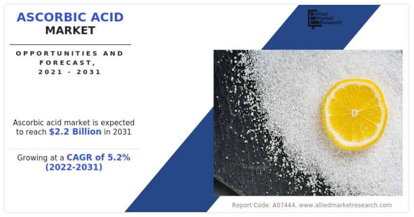 Ascorbic Acid Market to Reach $2.2 Billion by 2031, Growing at a CAGR of 5.2%