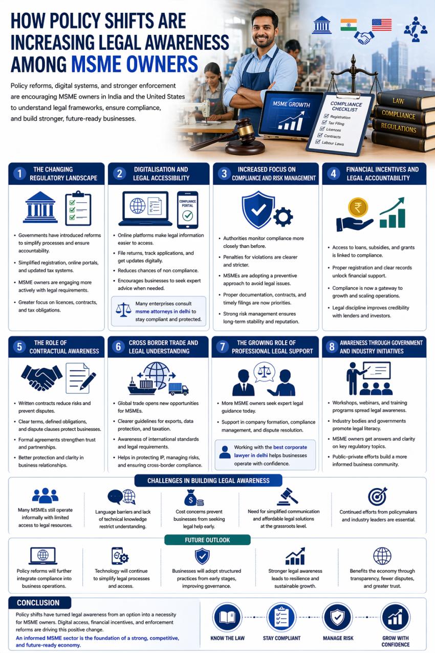 How Policy Shifts Are Increasing Legal Awareness Among MSME Owners