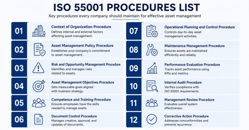 ISO 55001 Procedures List Every Company Should Maintain