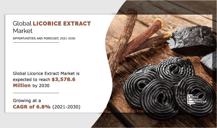 Licorice Extract Market Size to Surpass $3,578.6 million by 2030, Exhibiting a CAGR of 6.8%