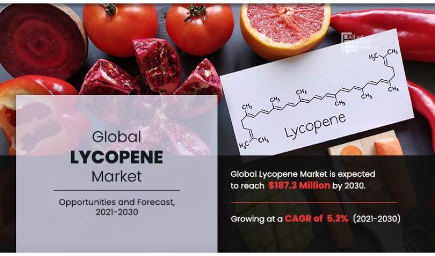 Lycopene Market to Reach $187.3 Million by 2030 | Competitive Landscape and Trends