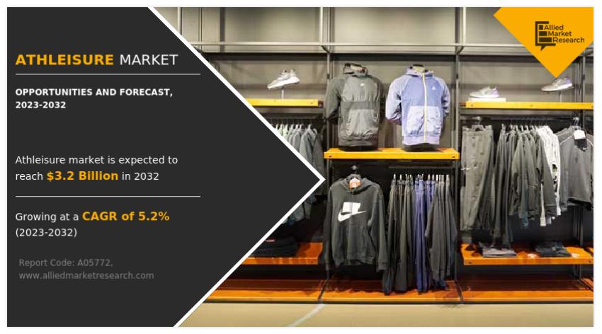 Athleisure Market Updates: Expected to Reach $3.2 Billion by 2032