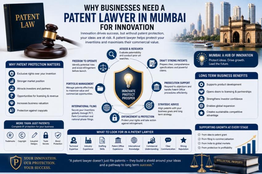Why Businesses Need a Patent Lawyer in Mumbai for Innovation