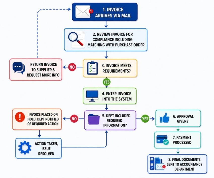 Automating the Back Office: How Outsourced Invoice Processing Reduces Your Overhead