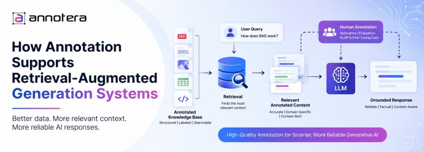 How Annotation Supports Retrieval-Augmented Generation Systems