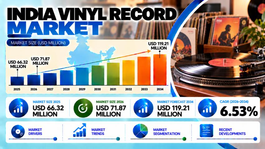India Vinyl Record Market 2026–2034: Collector Interest and Renewed Vinyl Listening